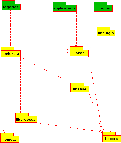 Overview of Libraries