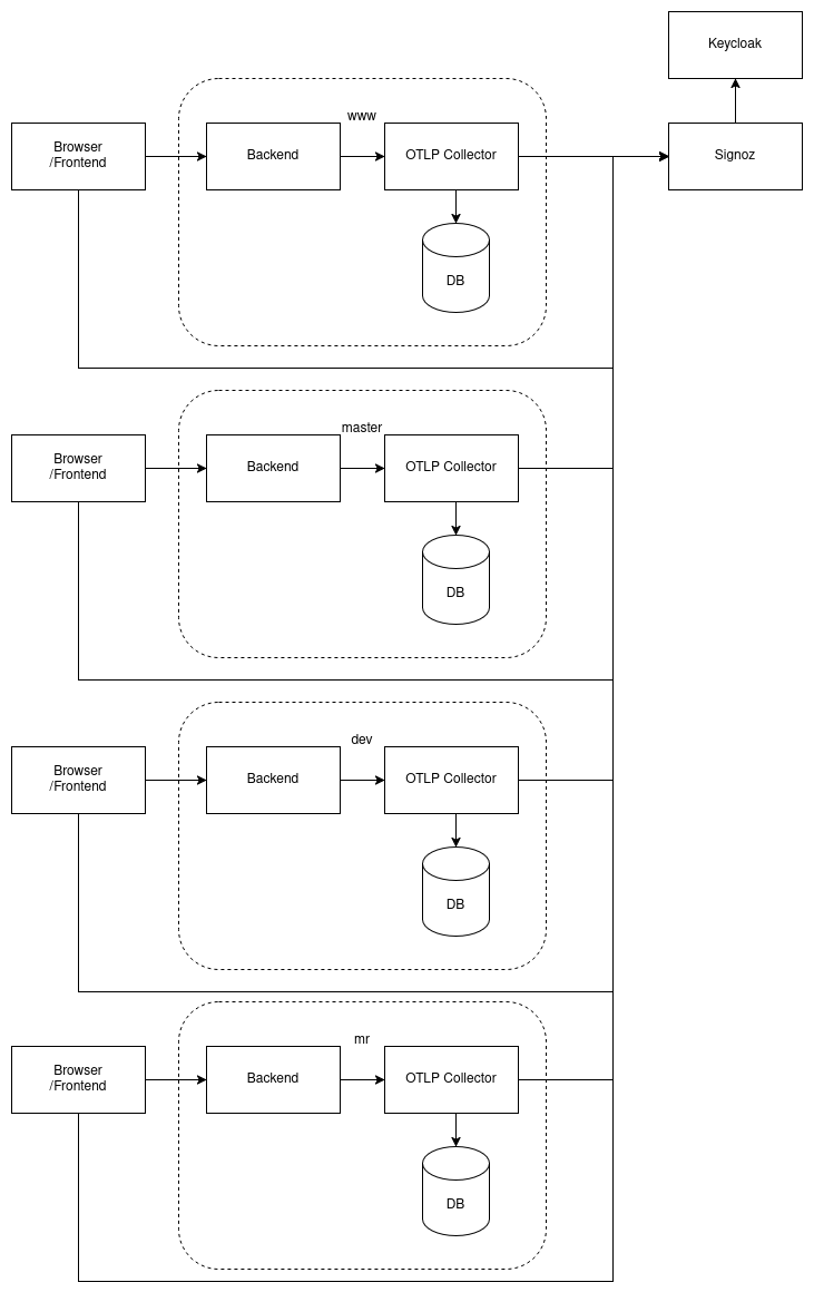 Architecture of OpenTelemetry setup architecture proposal